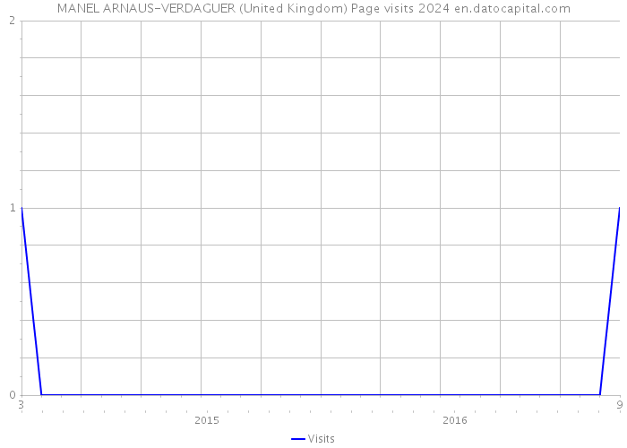 MANEL ARNAUS-VERDAGUER (United Kingdom) Page visits 2024 