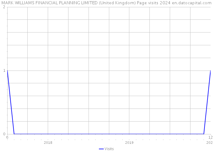 MARK WILLIAMS FINANCIAL PLANNING LIMITED (United Kingdom) Page visits 2024 