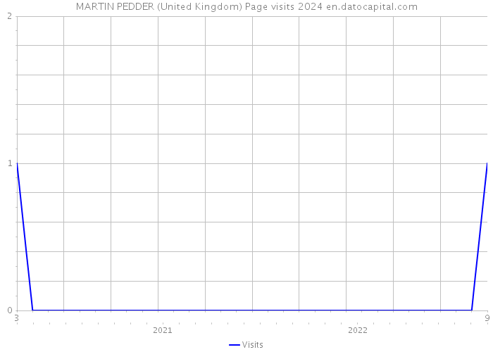 MARTIN PEDDER (United Kingdom) Page visits 2024 