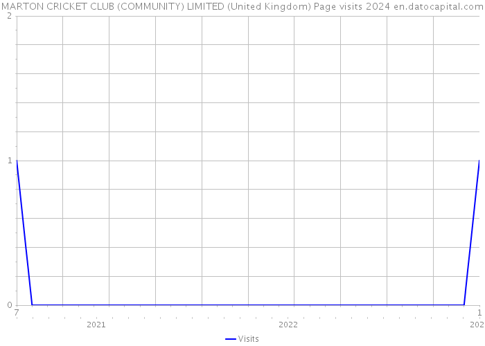 MARTON CRICKET CLUB (COMMUNITY) LIMITED (United Kingdom) Page visits 2024 