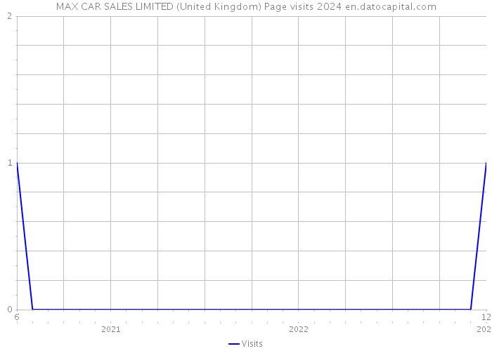 MAX CAR SALES LIMITED (United Kingdom) Page visits 2024 