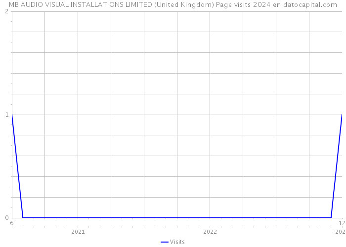 MB AUDIO VISUAL INSTALLATIONS LIMITED (United Kingdom) Page visits 2024 