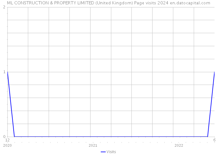 ML CONSTRUCTION & PROPERTY LIMITED (United Kingdom) Page visits 2024 