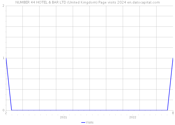 NUMBER 44 HOTEL & BAR LTD (United Kingdom) Page visits 2024 