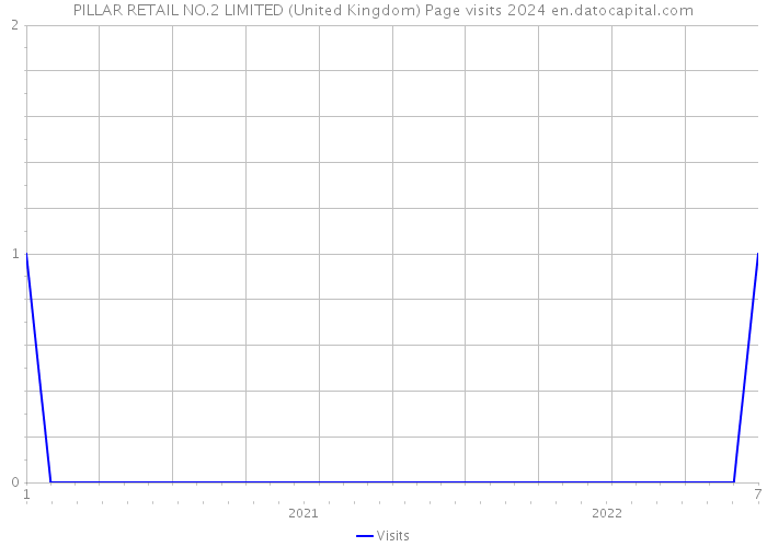 PILLAR RETAIL NO.2 LIMITED (United Kingdom) Page visits 2024 