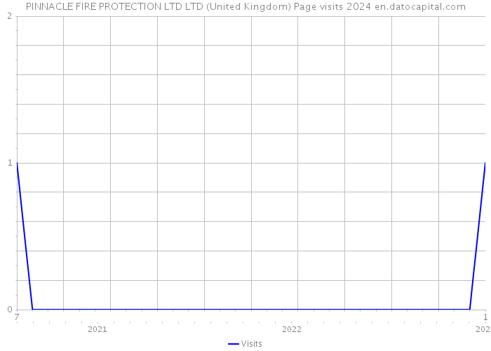 PINNACLE FIRE PROTECTION LTD LTD (United Kingdom) Page visits 2024 
