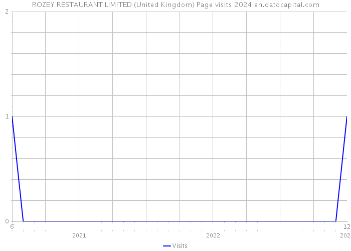 ROZEY RESTAURANT LIMITED (United Kingdom) Page visits 2024 
