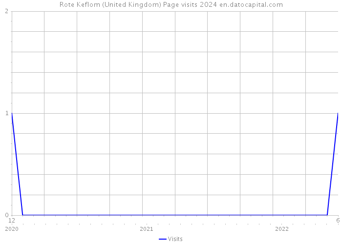 Rote Keflom (United Kingdom) Page visits 2024 