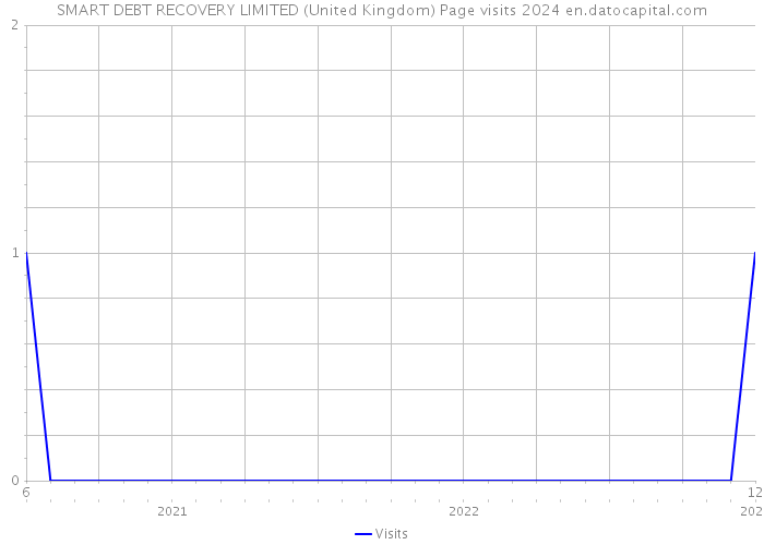 SMART DEBT RECOVERY LIMITED (United Kingdom) Page visits 2024 