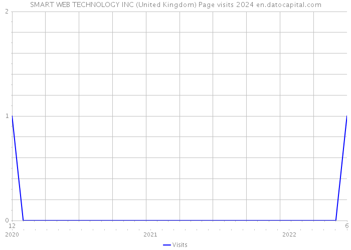 SMART WEB TECHNOLOGY INC (United Kingdom) Page visits 2024 