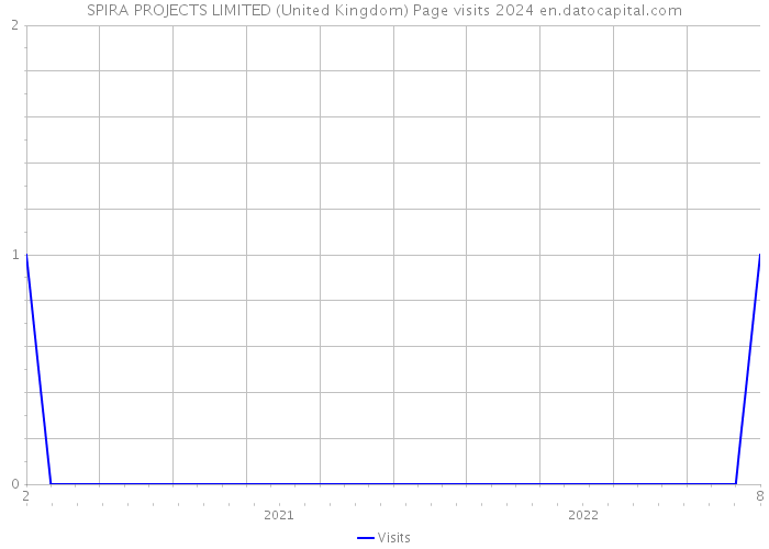 SPIRA PROJECTS LIMITED (United Kingdom) Page visits 2024 