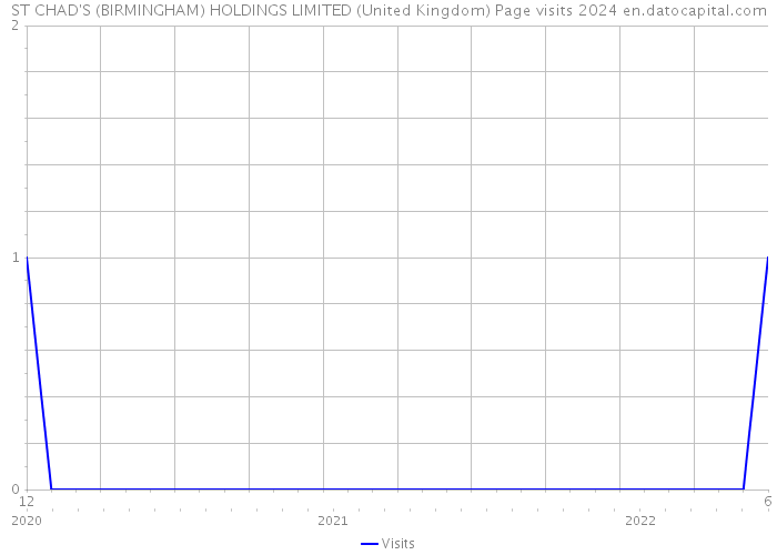 ST CHAD'S (BIRMINGHAM) HOLDINGS LIMITED (United Kingdom) Page visits 2024 