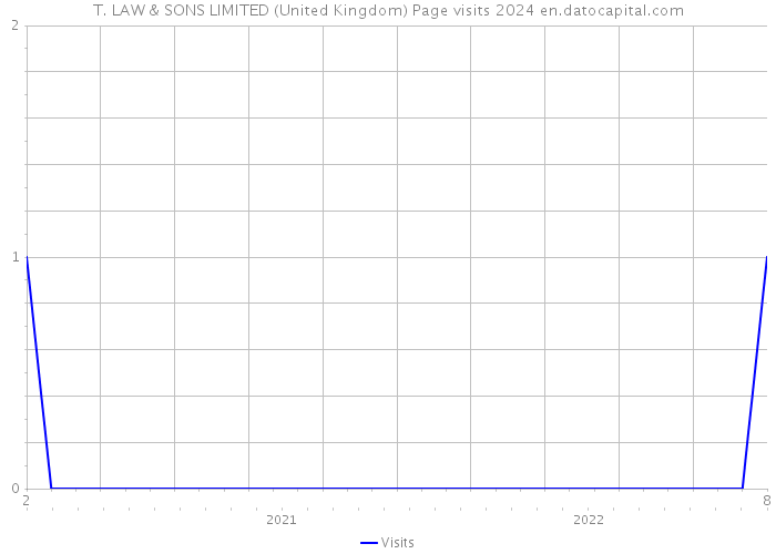 T. LAW & SONS LIMITED (United Kingdom) Page visits 2024 