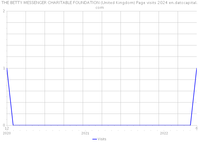 THE BETTY MESSENGER CHARITABLE FOUNDATION (United Kingdom) Page visits 2024 