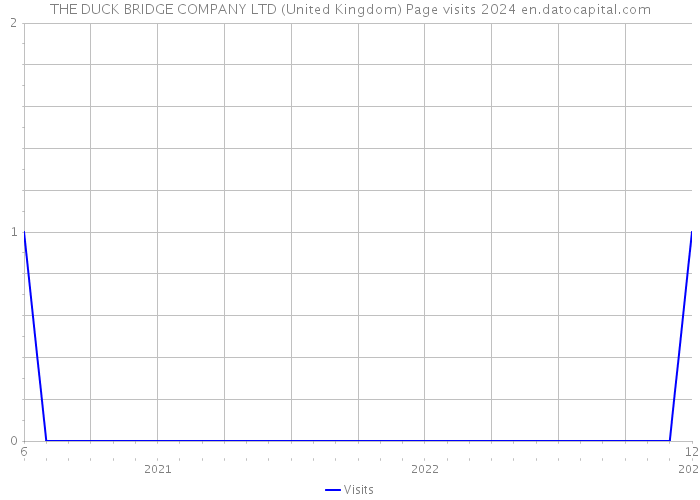 THE DUCK BRIDGE COMPANY LTD (United Kingdom) Page visits 2024 