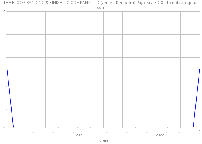 THE FLOOR SANDING & FINISHING COMPANY LTD (United Kingdom) Page visits 2024 
