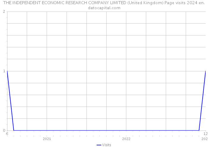 THE INDEPENDENT ECONOMIC RESEARCH COMPANY LIMITED (United Kingdom) Page visits 2024 