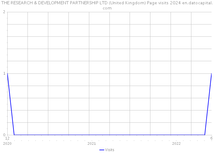 THE RESEARCH & DEVELOPMENT PARTNERSHIP LTD (United Kingdom) Page visits 2024 