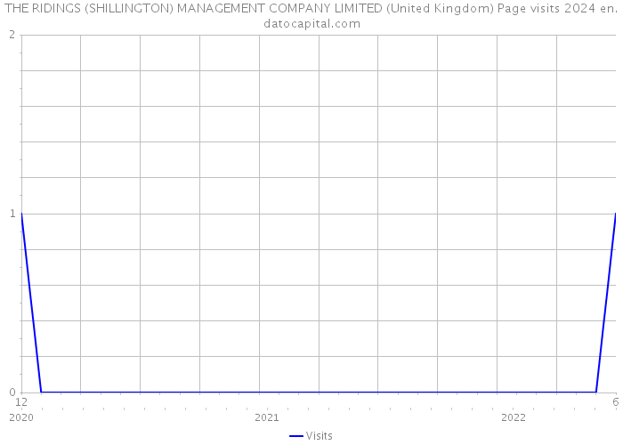 THE RIDINGS (SHILLINGTON) MANAGEMENT COMPANY LIMITED (United Kingdom) Page visits 2024 