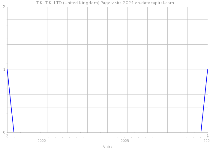 TIKI TIKI LTD (United Kingdom) Page visits 2024 