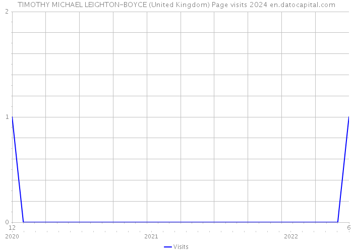TIMOTHY MICHAEL LEIGHTON-BOYCE (United Kingdom) Page visits 2024 