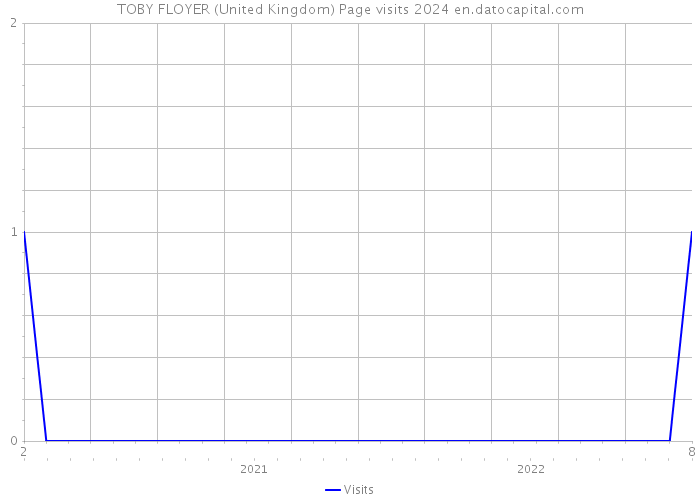 TOBY FLOYER (United Kingdom) Page visits 2024 