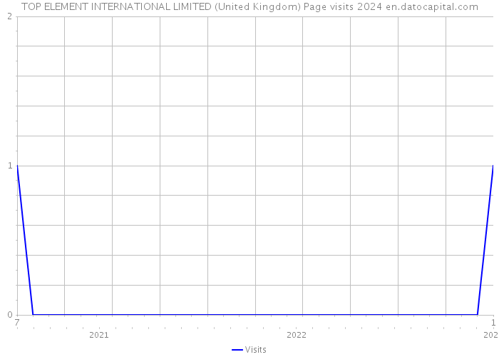 TOP ELEMENT INTERNATIONAL LIMITED (United Kingdom) Page visits 2024 