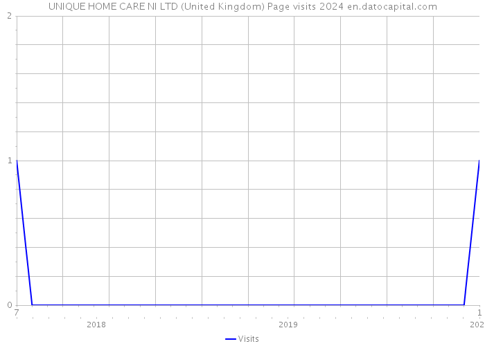 UNIQUE HOME CARE NI LTD (United Kingdom) Page visits 2024 