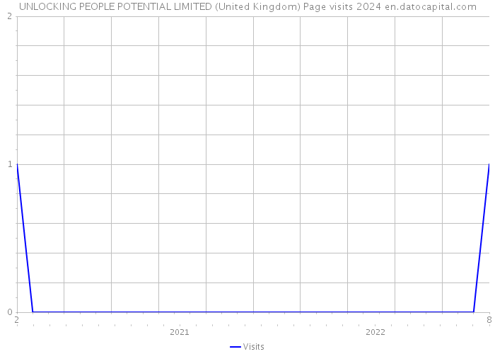 UNLOCKING PEOPLE POTENTIAL LIMITED (United Kingdom) Page visits 2024 