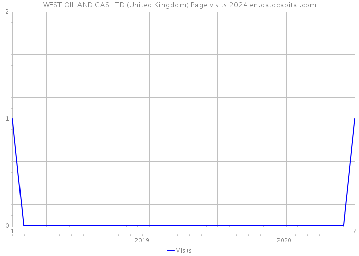 WEST OIL AND GAS LTD (United Kingdom) Page visits 2024 