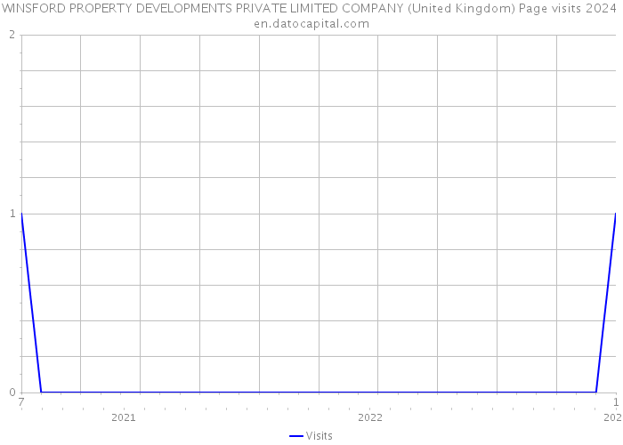 WINSFORD PROPERTY DEVELOPMENTS PRIVATE LIMITED COMPANY (United Kingdom) Page visits 2024 