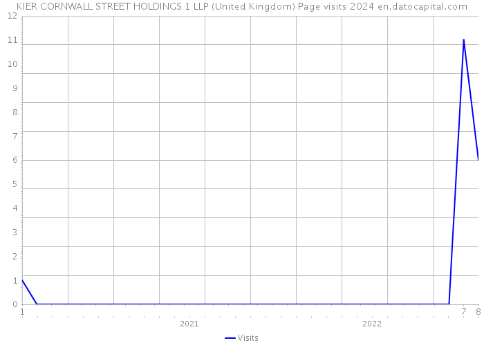 KIER CORNWALL STREET HOLDINGS 1 LLP (United Kingdom) Page visits 2024 