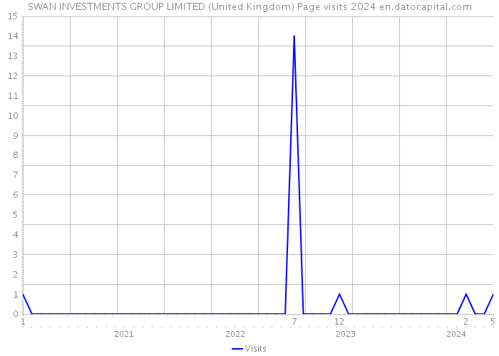 SWAN INVESTMENTS GROUP LIMITED (United Kingdom) Page visits 2024 