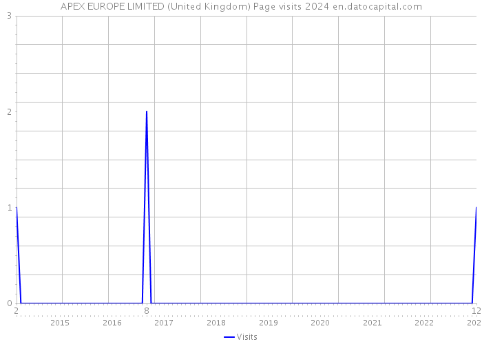APEX EUROPE LIMITED (United Kingdom) Page visits 2024 