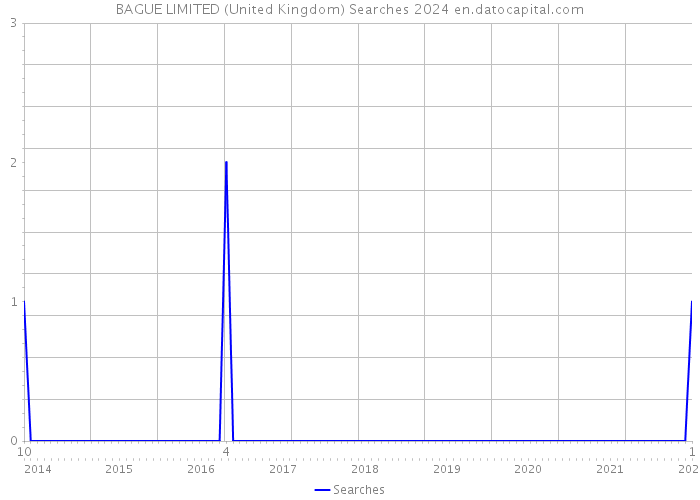 BAGUE LIMITED (United Kingdom) Searches 2024 