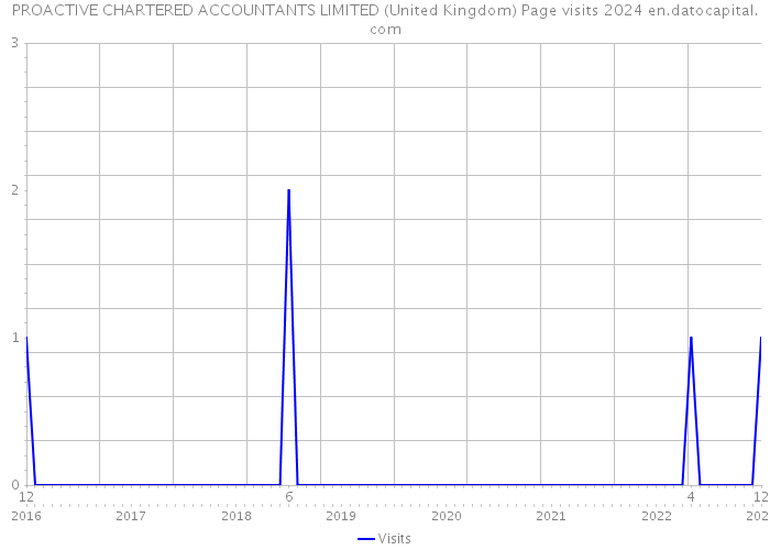 PROACTIVE CHARTERED ACCOUNTANTS LIMITED (United Kingdom) Page visits 2024 