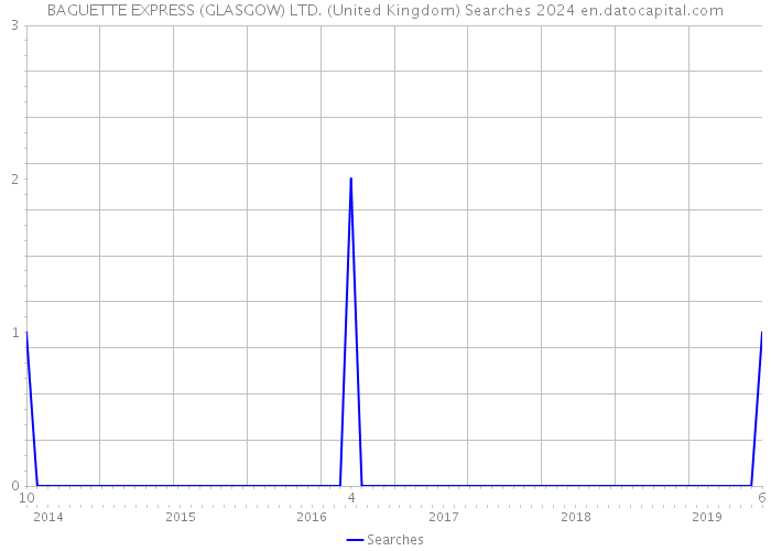 BAGUETTE EXPRESS (GLASGOW) LTD. (United Kingdom) Searches 2024 