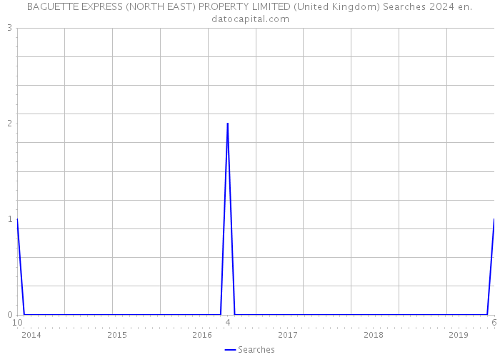 BAGUETTE EXPRESS (NORTH EAST) PROPERTY LIMITED (United Kingdom) Searches 2024 
