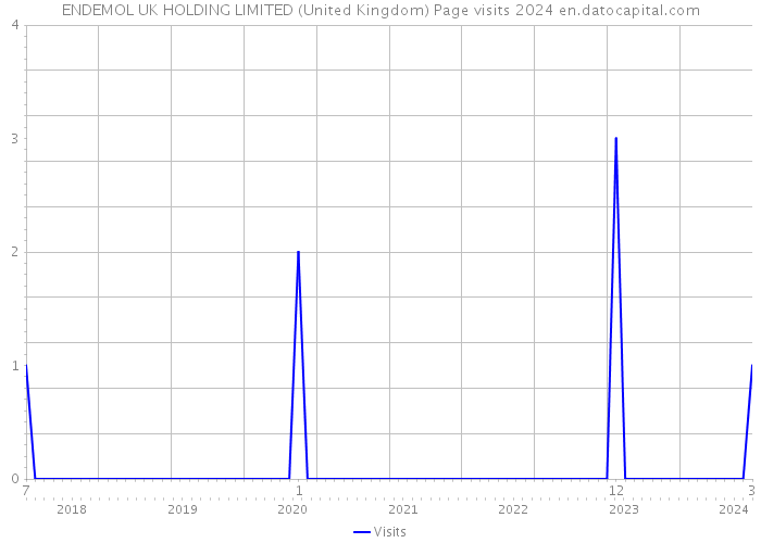 ENDEMOL UK HOLDING LIMITED (United Kingdom) Page visits 2024 
