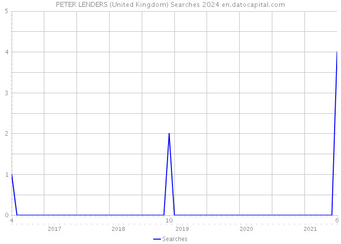 PETER LENDERS (United Kingdom) Searches 2024 