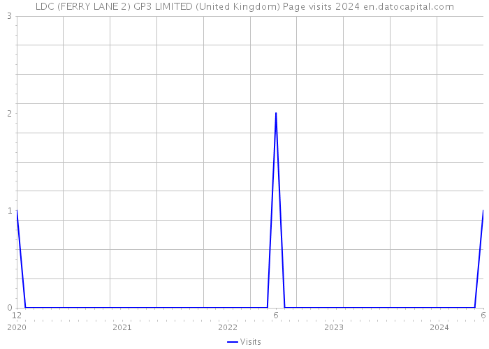 LDC (FERRY LANE 2) GP3 LIMITED (United Kingdom) Page visits 2024 