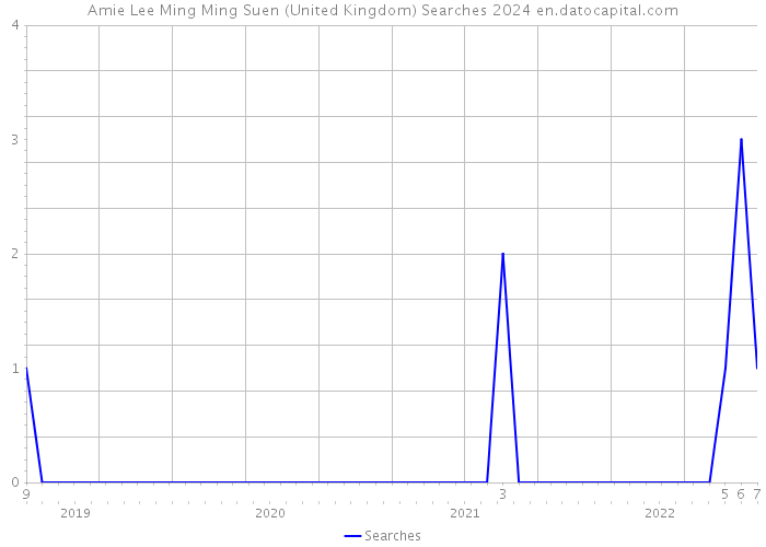 Amie Lee Ming Ming Suen (United Kingdom) Searches 2024 