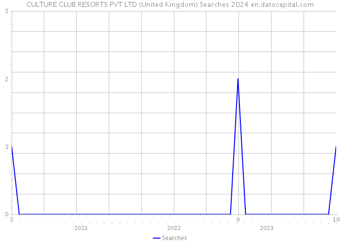 CULTURE CLUB RESORTS PVT LTD (United Kingdom) Searches 2024 