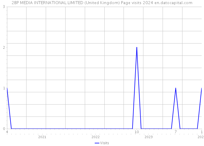 2BP MEDIA INTERNATIONAL LIMITED (United Kingdom) Page visits 2024 