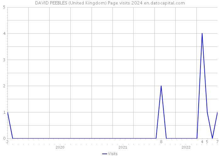 DAVID PEEBLES (United Kingdom) Page visits 2024 