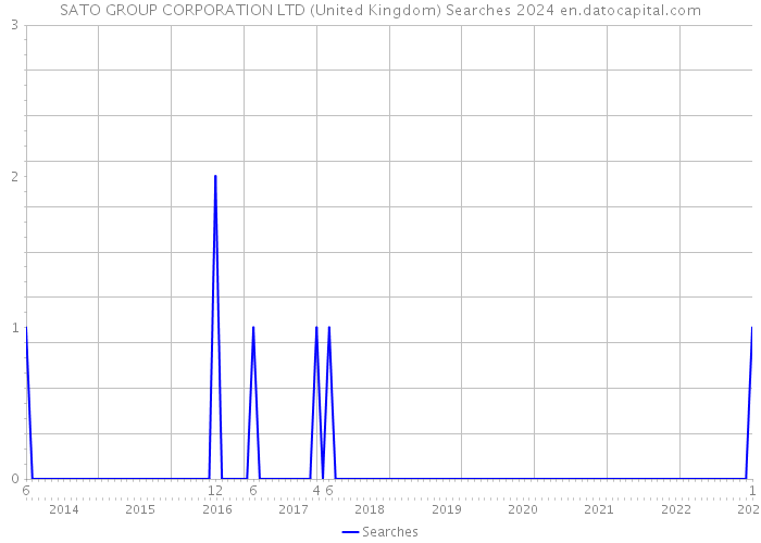 SATO GROUP CORPORATION LTD (United Kingdom) Searches 2024 