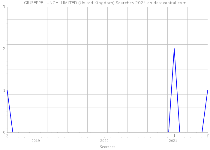 GIUSEPPE LUNGHI LIMITED (United Kingdom) Searches 2024 