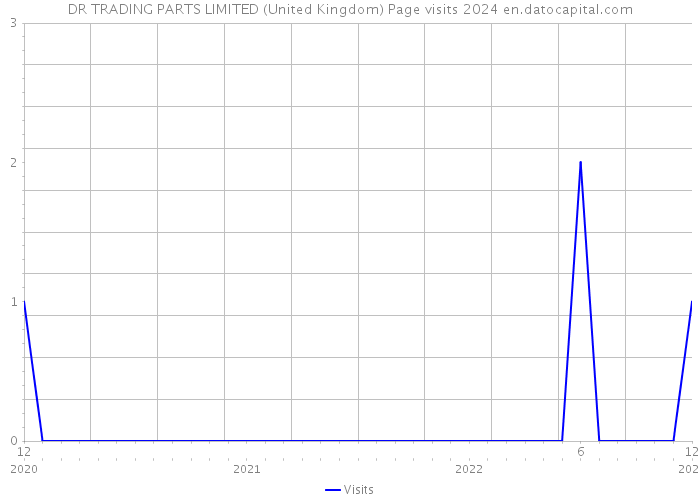 DR TRADING PARTS LIMITED (United Kingdom) Page visits 2024 