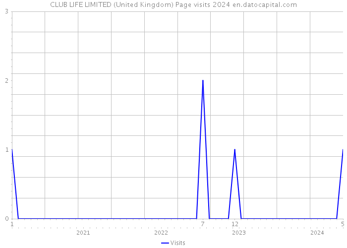 CLUB LIFE LIMITED (United Kingdom) Page visits 2024 