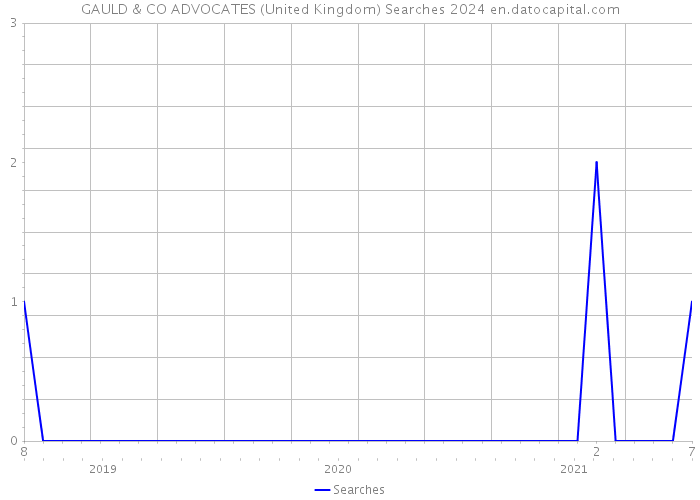 GAULD & CO ADVOCATES (United Kingdom) Searches 2024 
